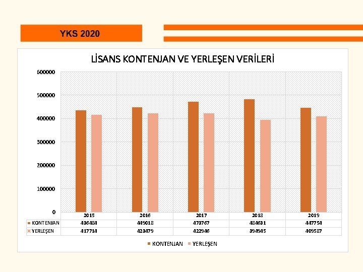 LİSANS KONTENJAN VE YERLEŞEN VERİLERİ 600000 500000 400000 300000 200000 100000 0 KONTENJAN YERLEŞEN