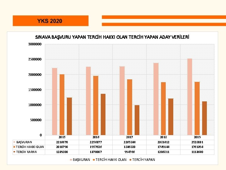 SINAVA BAŞVURU YAPAN TERCİH HAKKI OLAN TERCİH YAPAN ADAY VERİLERİ 3000000 2500000 2000000 1500000