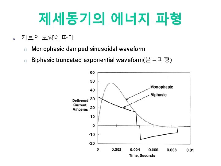 제세동기의 에너지 파형 n 커브의 모양에 따라 u Monophasic damped sinusoidal waveform u Biphasic