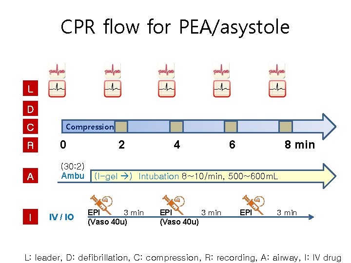 CPR flow for PEA/asystole L D C Compression R 0 A (30: 2) Ambu
