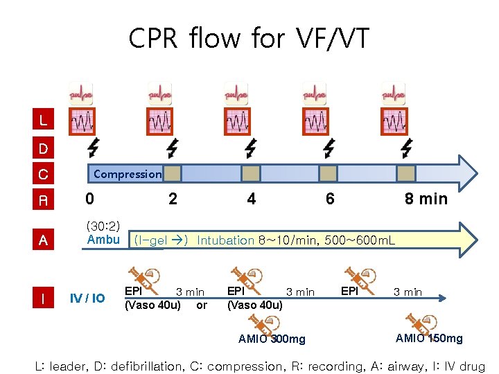 CPR flow for VF/VT L D C Compression R 0 A (30: 2) Ambu
