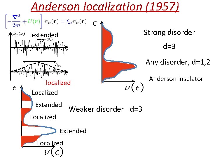 Anderson localization (1957) Strong disorder extended d=3 Any disorder, d=1, 2 localized Localized Extended