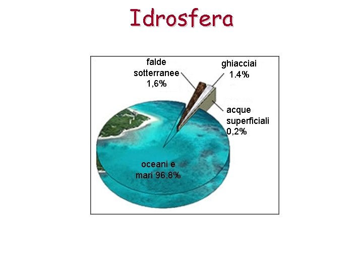 Idrosfera 