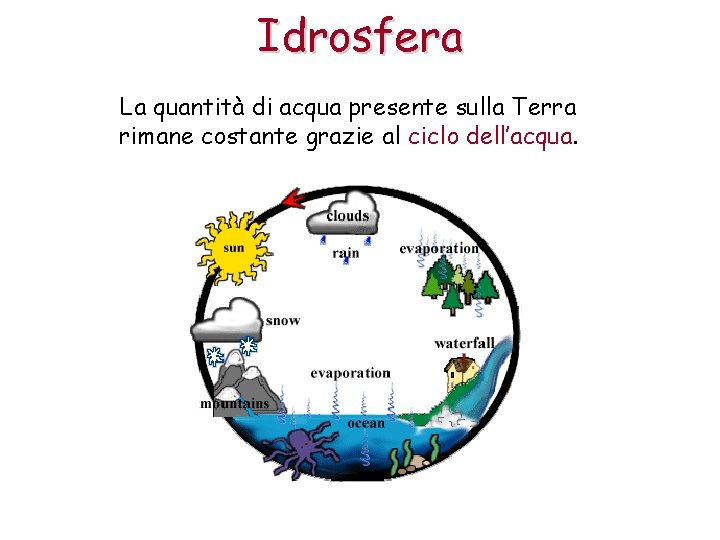 Idrosfera La quantità di acqua presente sulla Terra rimane costante grazie al ciclo dell’acqua.