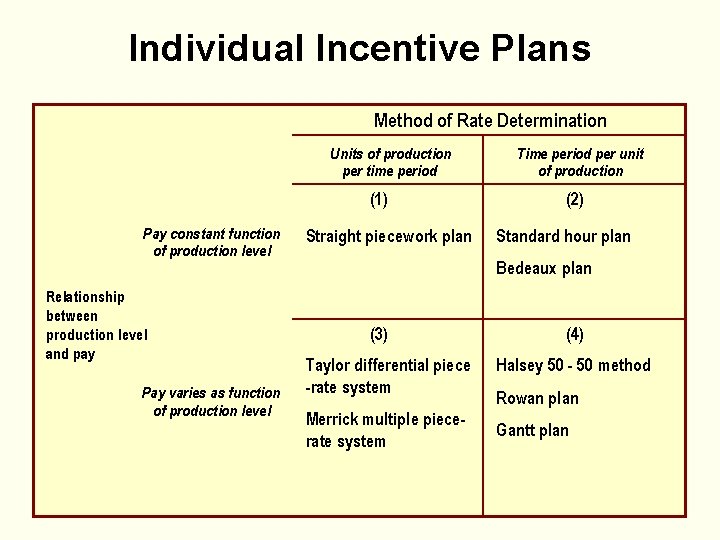 Individual Incentive Plans Method of Rate Determination Units of production per time period (1)