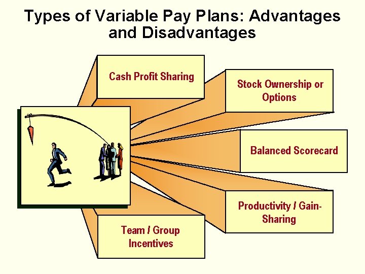 Types of Variable Pay Plans: Advantages and Disadvantages Cash Profit Sharing Stock Ownership or