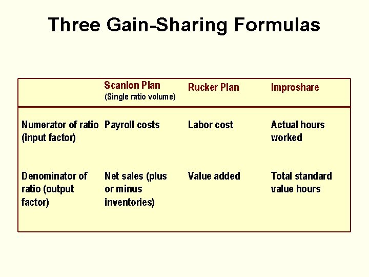 Three Gain-Sharing Formulas Scanlon Plan Rucker Plan Improshare Numerator of ratio Payroll costs (input