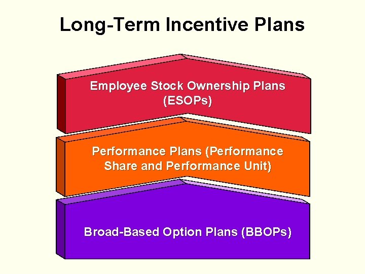 Long-Term Incentive Plans Employee Stock Ownership Plans (ESOPs) Performance Plans (Performance Share and Performance