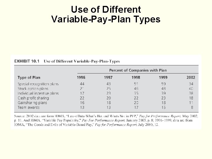 Use of Different Variable-Pay-Plan Types 