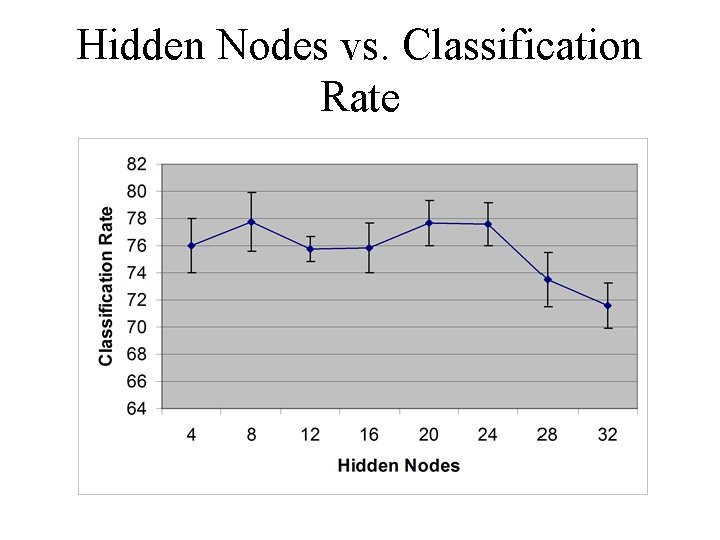 Hidden Nodes vs. Classification Rate 