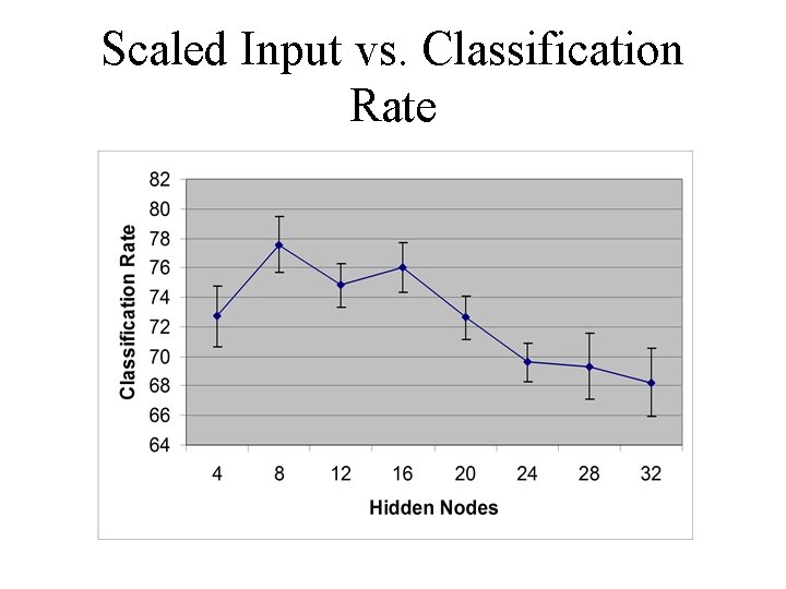 Scaled Input vs. Classification Rate 