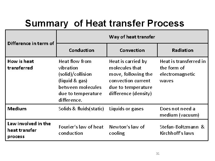 Summary of Heat transfer Process Way of heat transfer Difference in term of Conduction