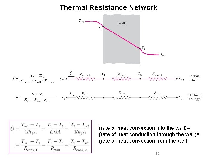 Thermal Resistance Network (rate of heat convection into the wall)= (rate of heat conduction