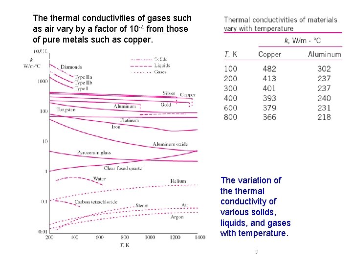 The thermal conductivities of gases such as air vary by a factor of 10