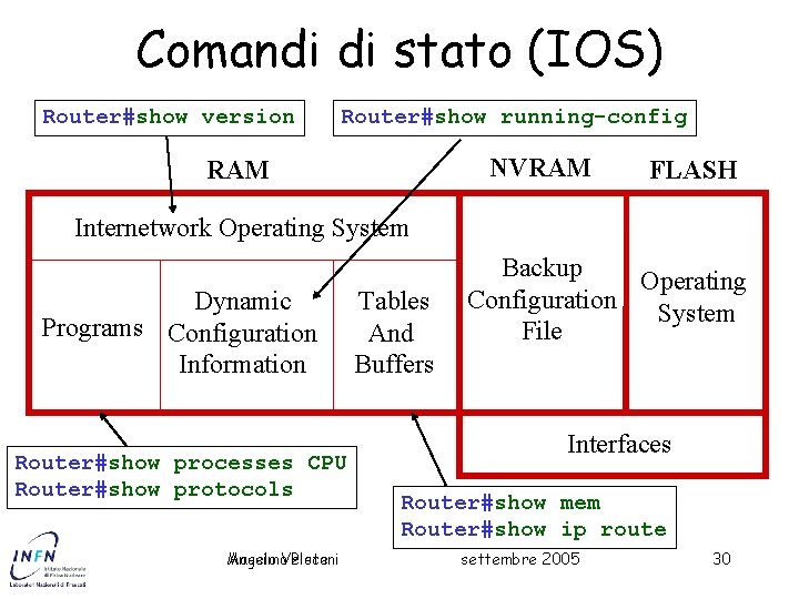 Comandi di stato (IOS) Router#show version Router#show running-config NVRAM FLASH Internetwork Operating System Dynamic