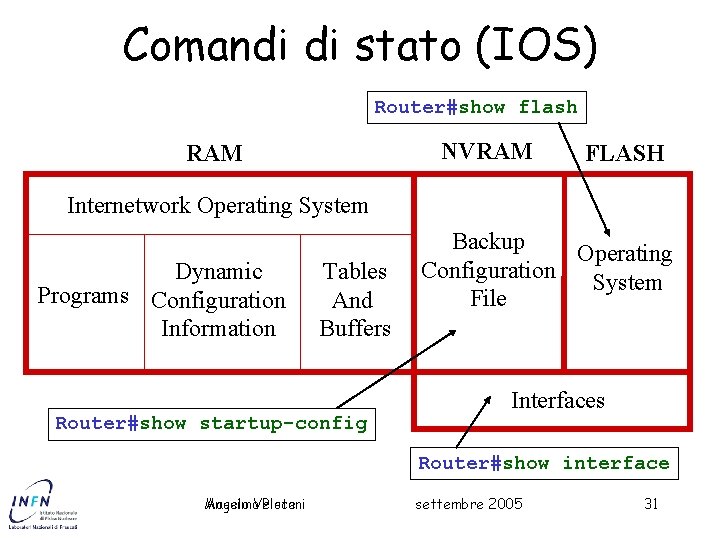 Comandi di stato (IOS) Router#show flash NVRAM FLASH Internetwork Operating System Dynamic Programs Configuration