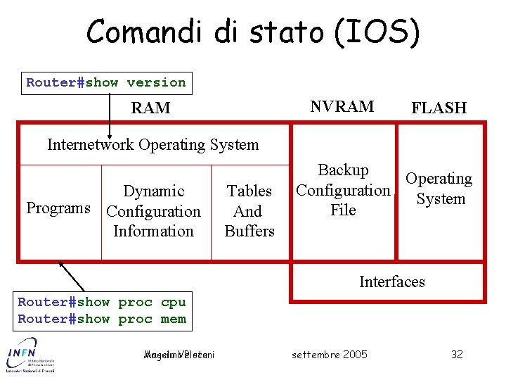 Comandi di stato (IOS) Router#show version NVRAM FLASH Internetwork Operating System Dynamic Programs Configuration
