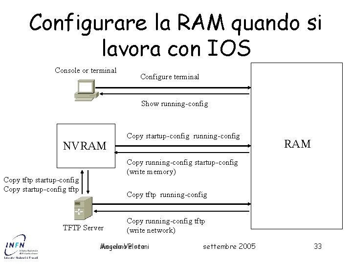 Configurare la RAM quando si lavora con IOS Console or terminal Configure terminal Show