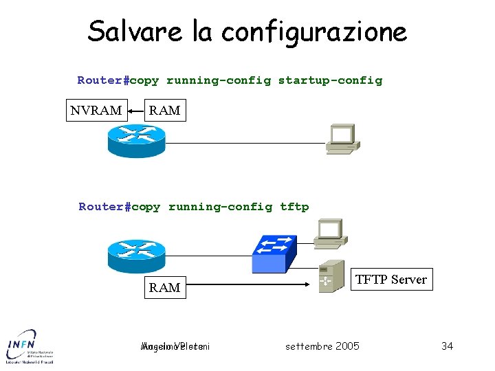Salvare la configurazione Router#copy running-config startup-config NVRAM Router#copy running-config tftp RAM Massimo Angelo Veloce