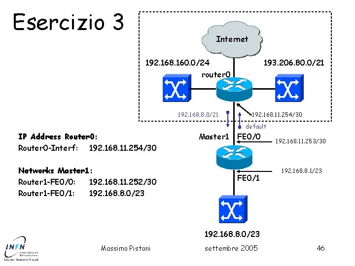 Esercizio 3 Internet 192. 168. 160. 0/24 193. 206. 80. 0/21 router 0 192.