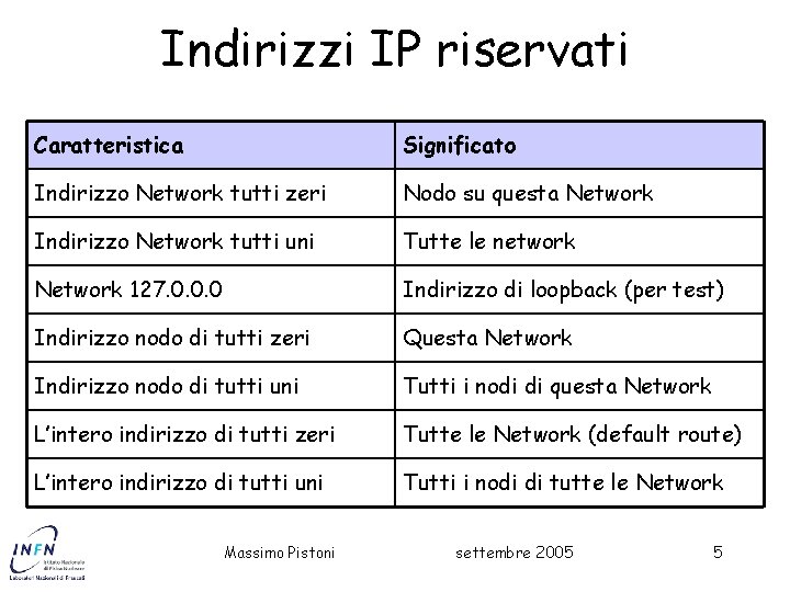 Indirizzi IP riservati Caratteristica Significato Indirizzo Network tutti zeri Nodo su questa Network Indirizzo