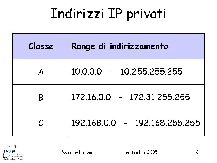 Indirizzi IP privati Classe Range di indirizzamento A 10. 0 – 10. 255 B