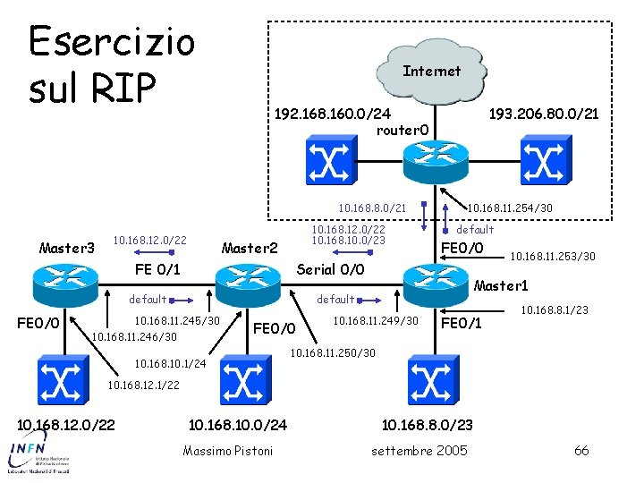 Esercizio sul RIP Internet 192. 168. 160. 0/24 router 0 193. 206. 80. 0/21