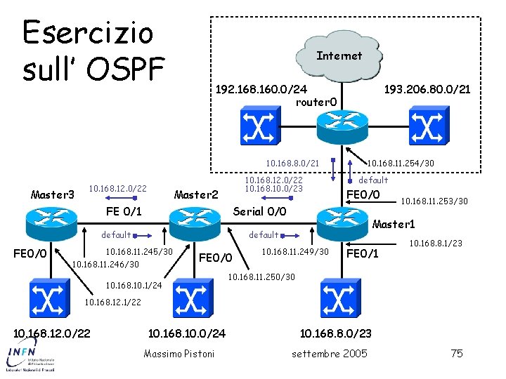 Esercizio sull’ OSPF Internet 192. 168. 160. 0/24 router 0 193. 206. 80. 0/21