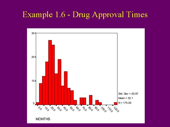 Example 1. 6 - Drug Approval Times 