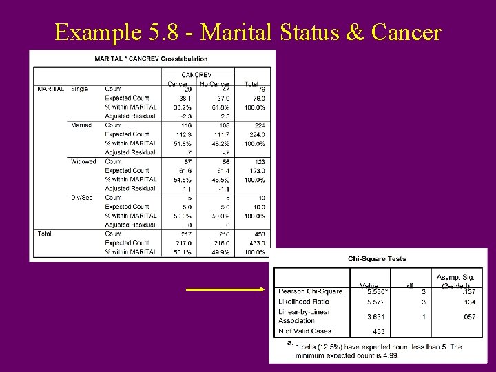 Example 5. 8 - Marital Status & Cancer 