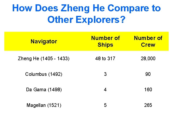 How Does Zheng He Compare to Other Explorers? Navigator Number of Ships Number of