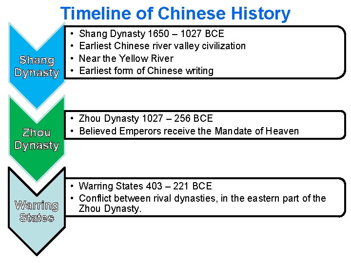 Timeline of Chinese History Shang Dynasty Zhou Dynasty Warring States • • Shang Dynasty