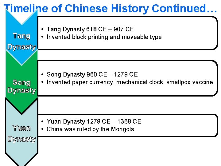 Timeline of Chinese History Continued… Tang • Tang Dynasty 618 CE – 907 CE