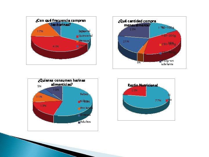 ¿Con qué frecuencia compran las 7%harinas? ¿Qué cantidad compra mensualmente? 23% Semanal 32% Quincenal