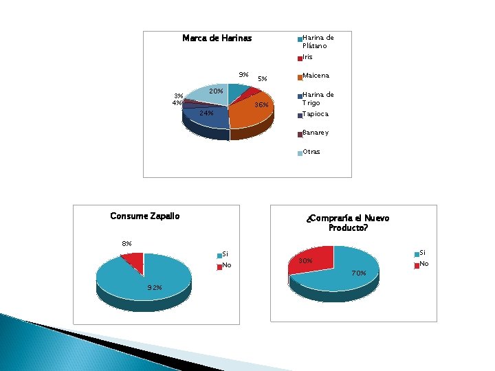 Marca de Harinas Harina de Plátano Iris 9% 3% 4% 5% 20% 36% 24%