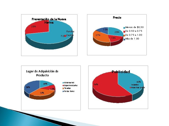 Precio Presentación de la Nueva Harina 28% 15% Fundas 72% Cartón 37% 38% 12%