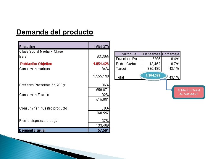 Demanda del producto Población Clase Social Media + Clase Baja 1. 984. 379 93.