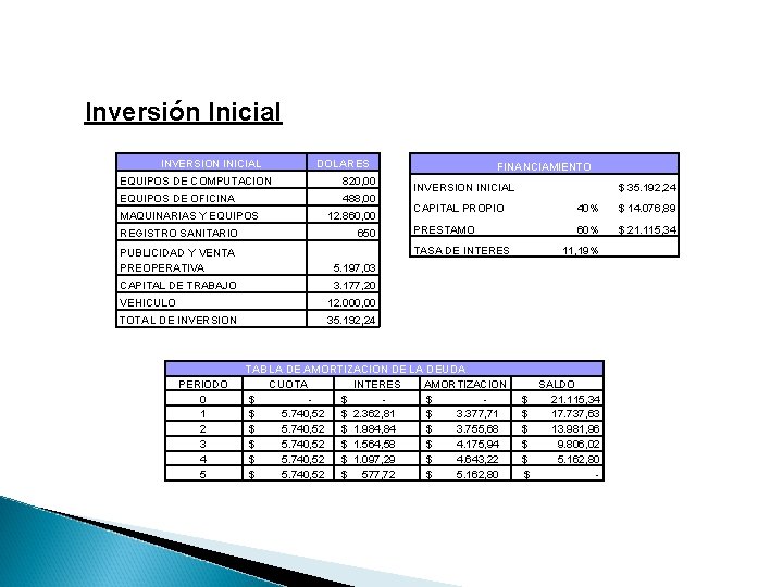 Inversión Inicial INVERSION INICIAL DOLARES EQUIPOS DE COMPUTACION 820, 00 EQUIPOS DE OFICINA 488,