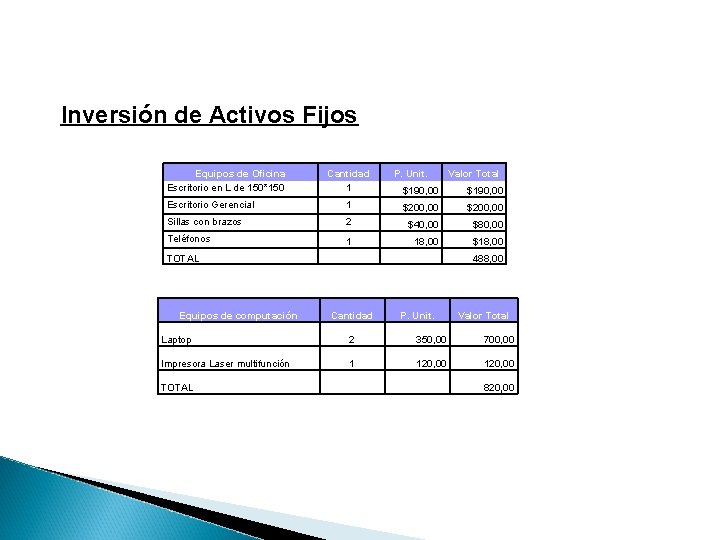 Inversión de Activos Fijos Equipos de Oficina Escritorio en L de 150*150 Cantidad 1