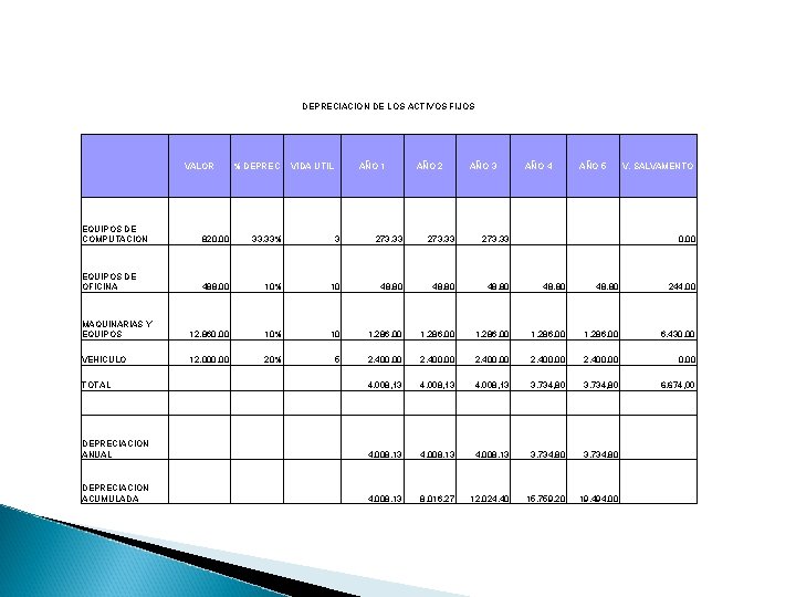 DEPRECIACION DE LOS ACTIVOS FIJOS VALOR % DEPREC VIDA UTIL AÑO 1 AÑO 2