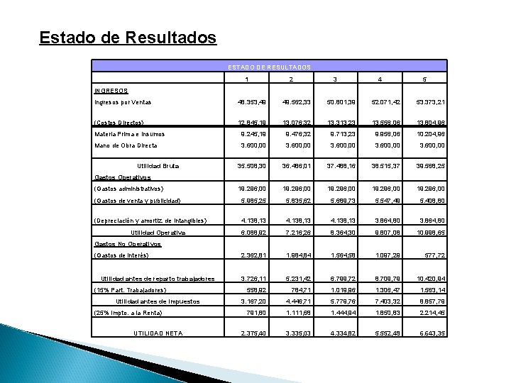 Estado de Resultados ESTADO DE RESULTADOS 1 INGRESOS Ingresos por Ventas Materia Prima e