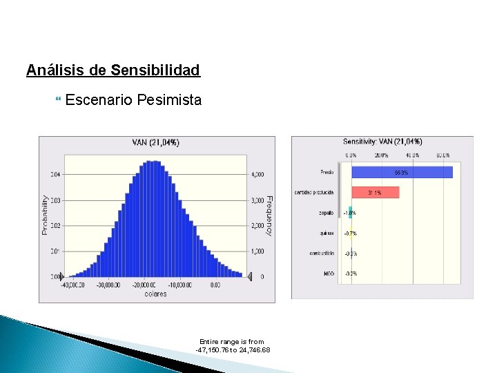Análisis de Sensibilidad Escenario Pesimista Entire range is from -47, 150. 76 to 24,
