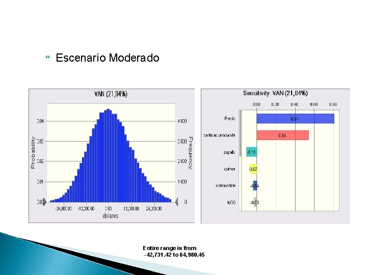  Escenario Moderado Entire range is from -42, 731. 42 to 64, 980. 45