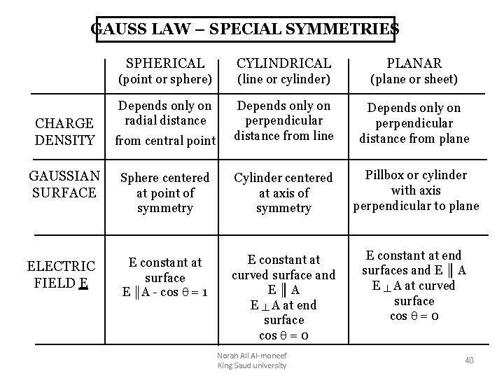 GAUSS LAW – SPECIAL SYMMETRIES SPHERICAL CYLINDRICAL PLANAR (point or sphere) (line or cylinder)