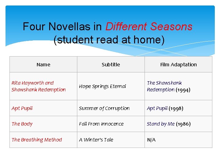 Four Novellas in Different Seasons (student read at home) Name Subtitle Film Adaptation Rita