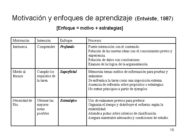 Motivación y enfoques de aprendizaje (Entwistle, 1987) [Enfoque = motivo + estrategias] Motivación Intención