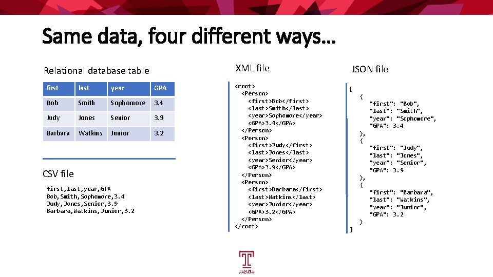 Same data, four different ways… XML file Relational database table first last year GPA