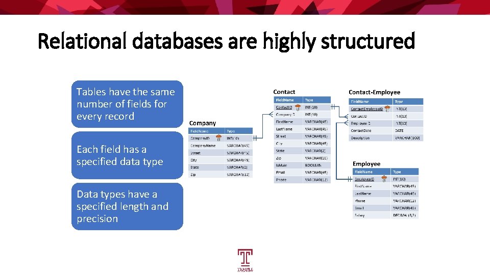 Relational databases are highly structured Tables have the same number of fields for every