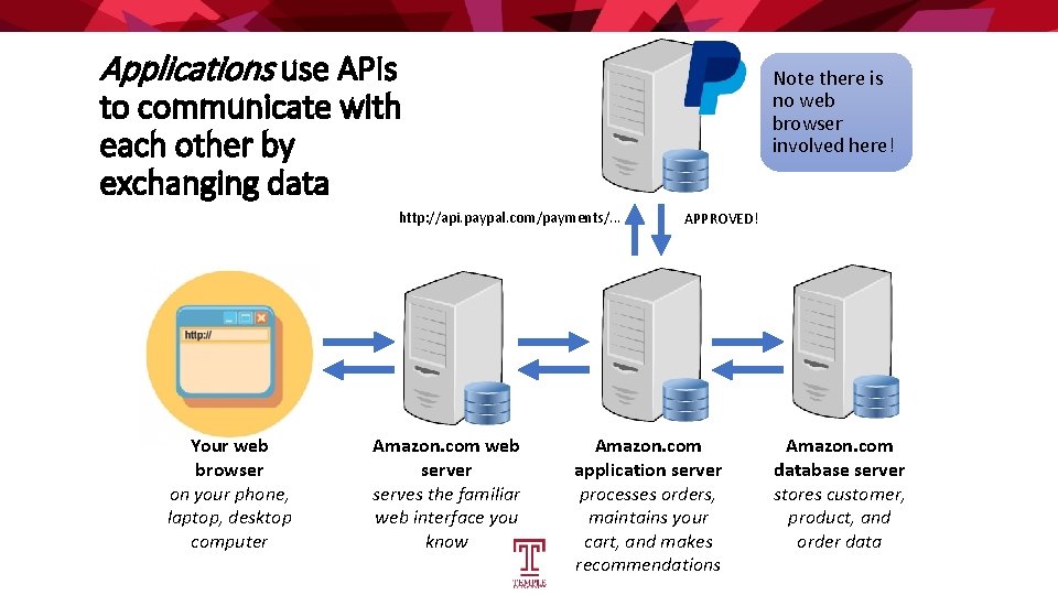 Applications use APIs Note there is no web browser involved here! to communicate with