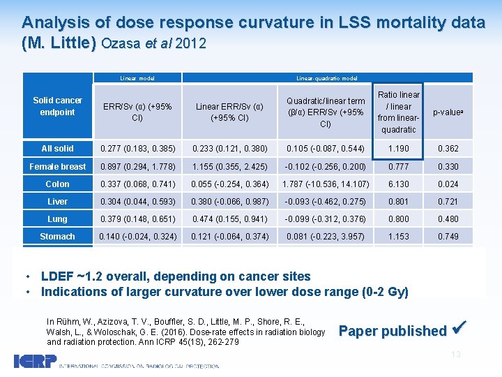 Analysis of dose response curvature in LSS mortality data (M. Little) Ozasa et al